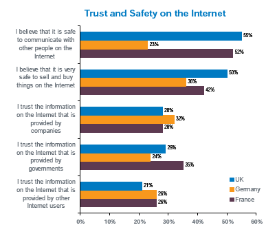 Vertrauen in das Internet (Quelle: http://releases.fleishmanhillard.com/download/The-Digital-Influence-Index-2008.pdf)